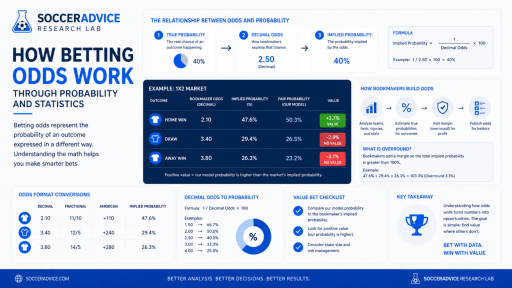 How Betting Odds Work?