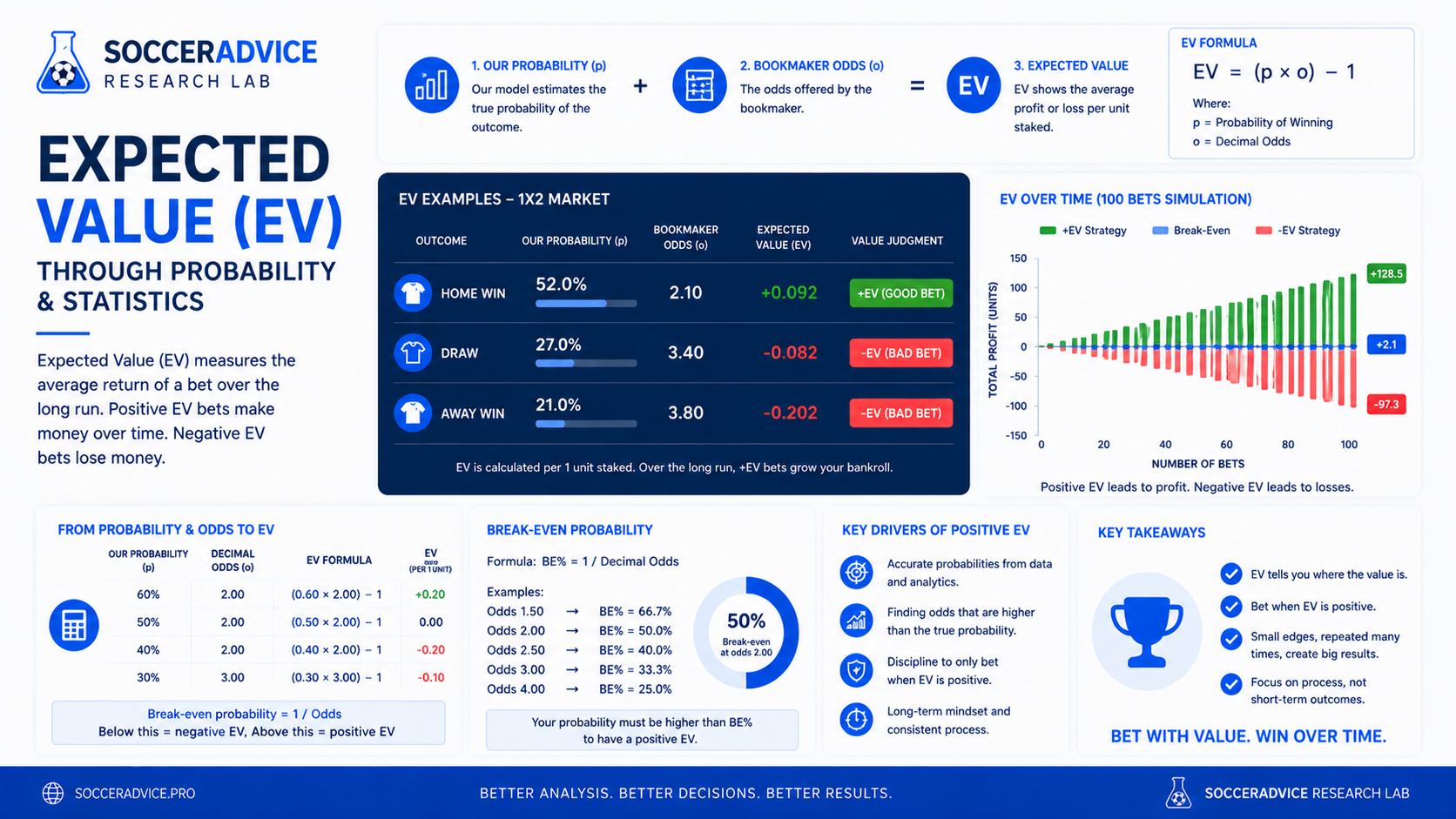 What is Expected Value (EV)? Expected Value (EV) football analytics dashboard showing probability, betting odds and positive expected value calculation