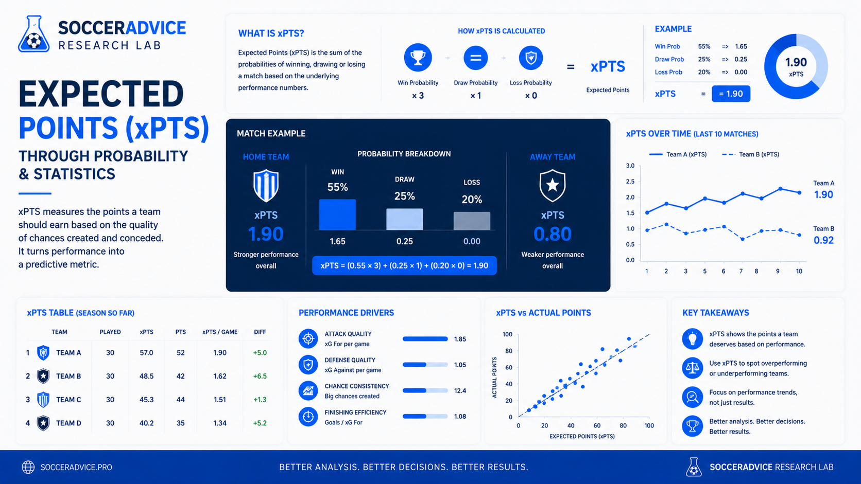 What Is Expected Points (xPts)?
